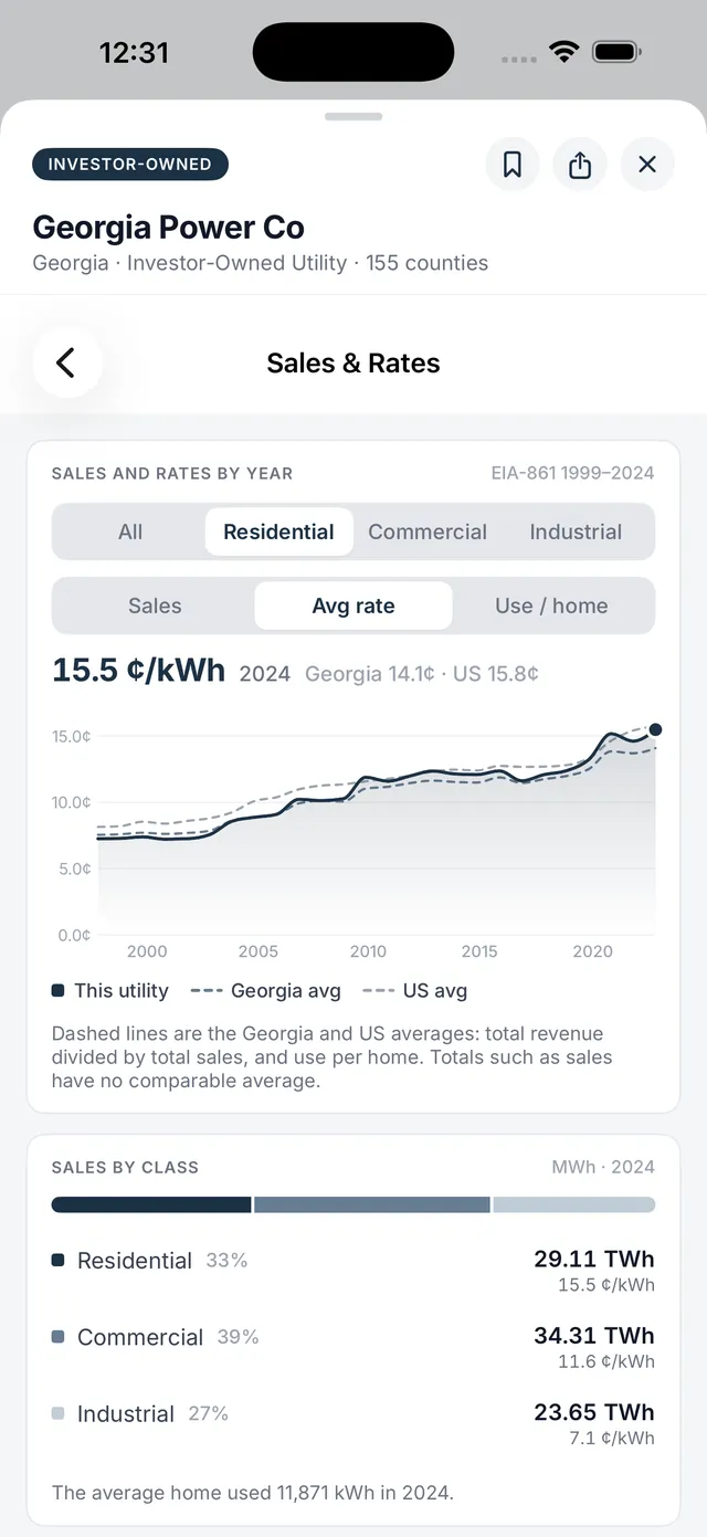Chart of Georgia Power's residential rate from 2000 to 2024 against the Georgia and U.S. averages.