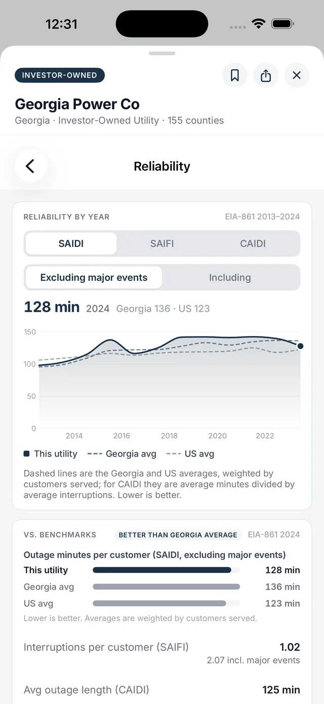 Reliability card showing a utility's yearly outage minutes per customer compared with the state and U.S. averages.